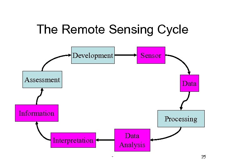 The Remote Sensing Cycle Development Sensor Assessment Data Information Processing Data Analysis Interpretation -