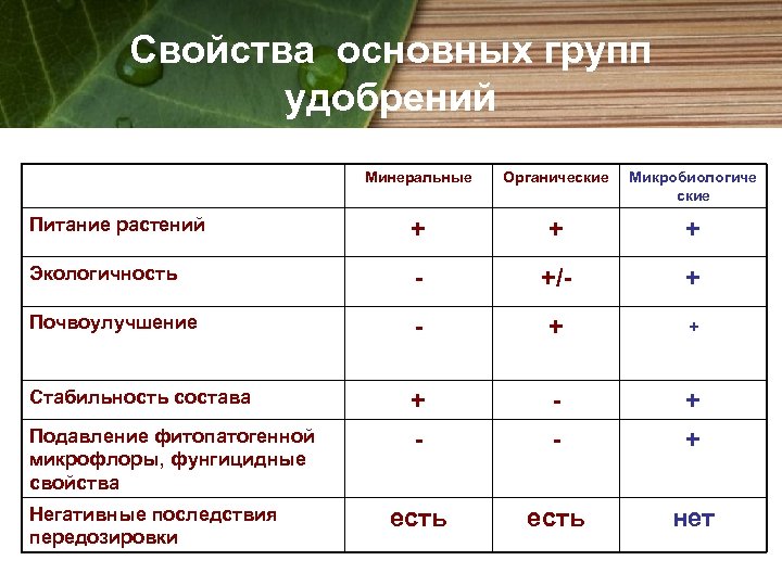 Свойства основных групп удобрений Минеральные Органические Микробиологиче ские Питание растений + + + Экологичность