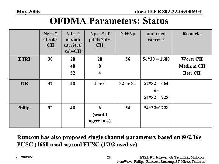 May 2006 doc. : IEEE 802. 22 -06/0069 r 1 OFDMA Parameters: Status Nc