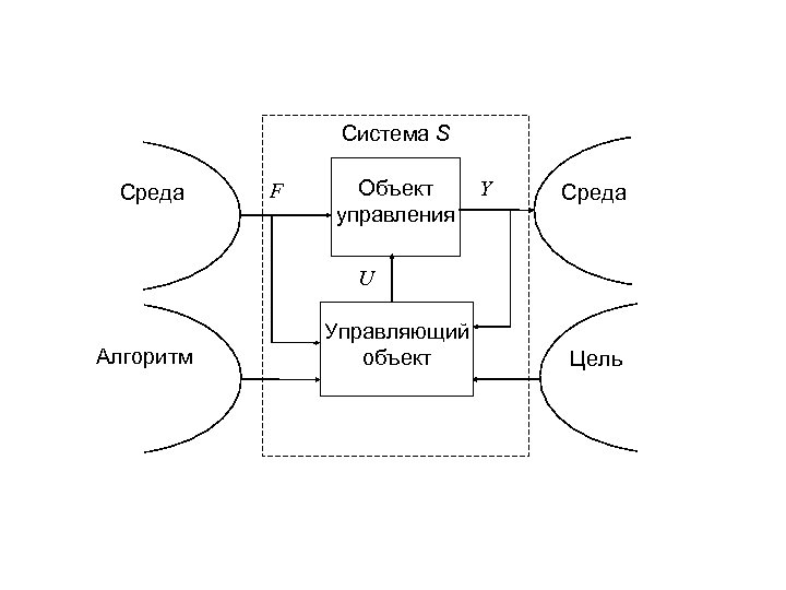 Система S Среда F Объект управления Y Среда U Алгоритм Управляющий объект Цель 