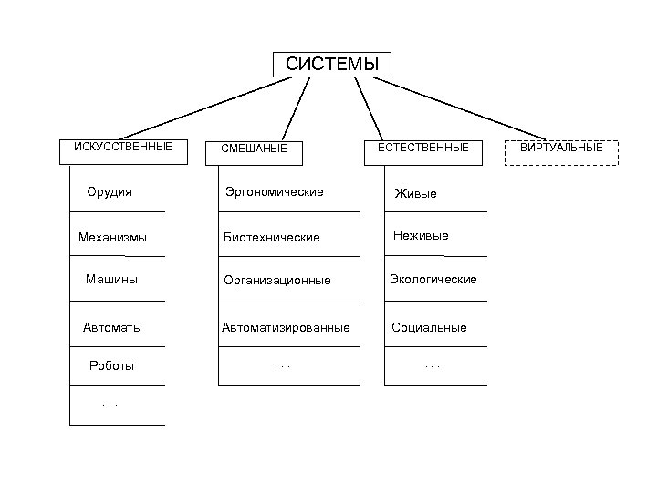 СИСТЕМЫ ИСКУССТВЕННЫЕ СМЕШАНЫЕ ЕСТЕСТВЕННЫЕ Орудия Эргономические Живые Механизмы Биотехнические Неживые Машины Организационные Экологические Автоматы