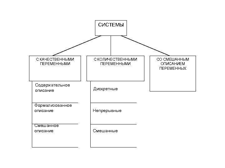 СИСТЕМЫ С КАЧЕСТВЕННЫМИ ПЕРЕМЕННЫМИ С КОЛИЧЕСТВЕННЫМИ ПЕРЕМЕННЫМИ Содержательное описание Дискретные Формализованное описание Непрерывные Смешанное