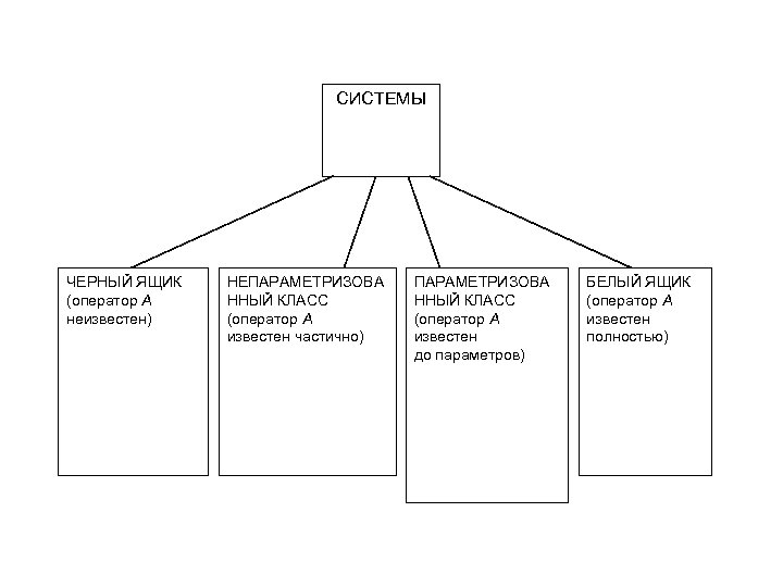 СИСТЕМЫ ЧЕРНЫЙ ЯЩИК (оператор А неизвестен) НЕПАРАМЕТРИЗОВА ННЫЙ КЛАСС (оператор А известен частично) ПАРАМЕТРИЗОВА