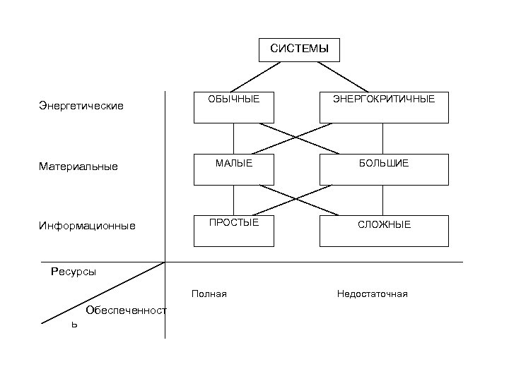 СИСТЕМЫ Энергетические Материальные Информационные ОБЫЧНЫЕ ЭНЕРГОКРИТИЧНЫЕ МАЛЫЕ БОЛЬШИЕ ПРОСТЫЕ СЛОЖНЫЕ Ресурсы Полная Обеспеченност ь