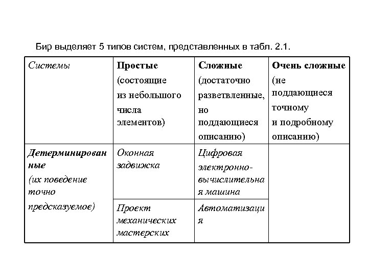 Бир выделяет 5 типов систем, представленных в табл. 2. 1. Системы Простые (состоящие из