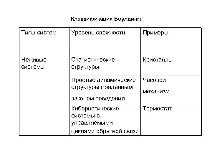 Классификация систем. Классификация систем по уровню сложности к. Боулдинга.. Типы систем примеры. Классификация уровней сложности. Виды систем примеры.