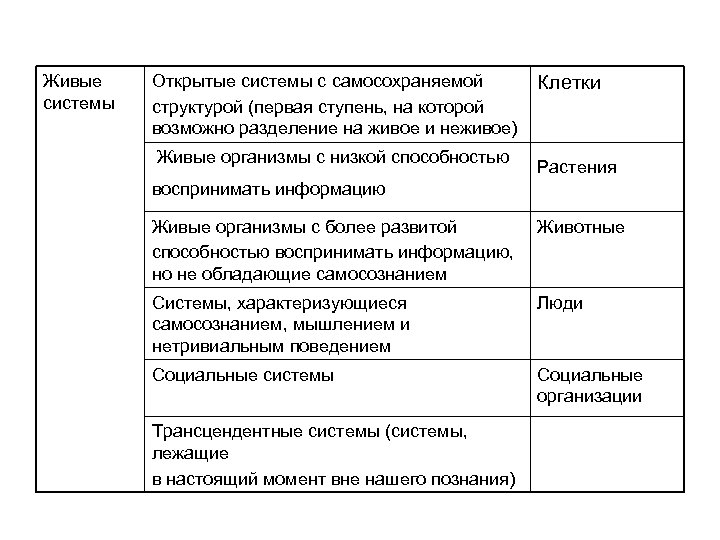 Живые системы Открытые системы с самосохраняемой структурой (первая ступень, на которой возможно разделение на