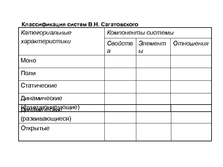 Классификация систем В. Н. Сагатовского Категориальные характеристики Моно Поли Статические Динамические (функционирующие) Динамические (развивающиеся)