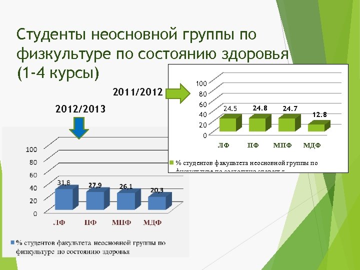 Студенты неосновной группы по физкультуре по состоянию здоровья (1 -4 курсы) 100 2011/2012/2013 80