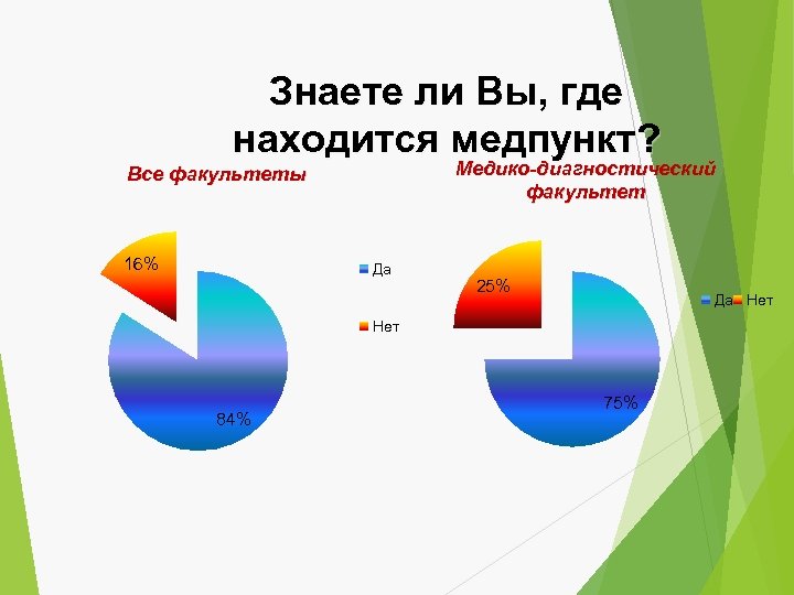 Знаете ли Вы, где находится медпункт? Медико-диагностический факультет Все факультеты 16% Да 25% Да