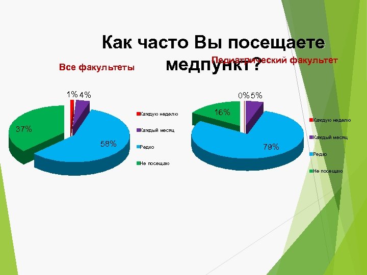 Как часто Вы посещаете Педиатрический факультет Все факультеты медпункт? 1% 4% 0% 5% Каждую