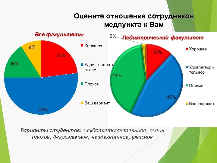 Оцените отношение сотрудников медпункта к Вам Все факультеты Хорошее 9% 23% 16% Удовлетворите льное
