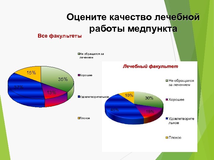 Оцените качество лечебной работы медпункта Все факультеты Не обращался за лечением 15% 35% Хорошее
