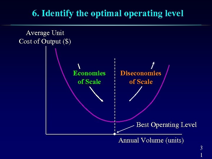 6. Identify the optimal operating level Average Unit Cost of Output ($) Economies of