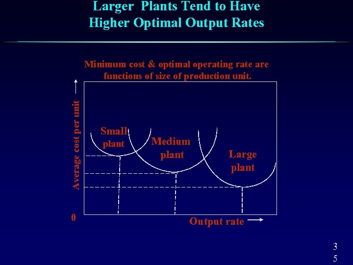 Larger Plants Tend to Have Higher Optimal Output Rates Average cost per unit Minimum