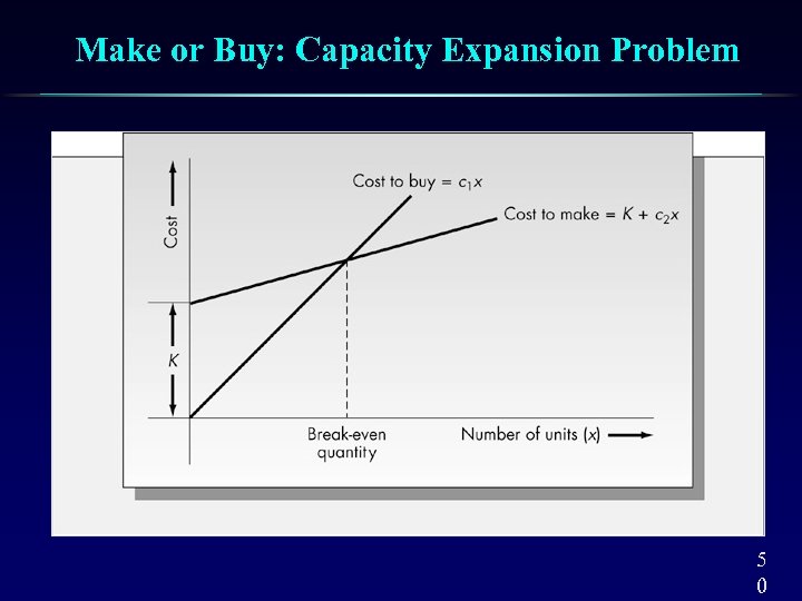 Make or Buy: Capacity Expansion Problem 5 0 