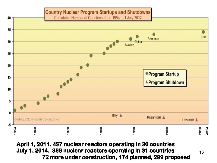 April 1, 2011. 437 nuclear reactors operating in 30 countries July 1, 2014. 388