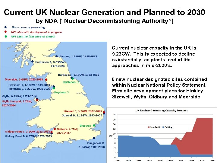 Current UK Nuclear Generation and Planned to 2030 by NDA (“Nuclear Decommissioning Authority”) Current
