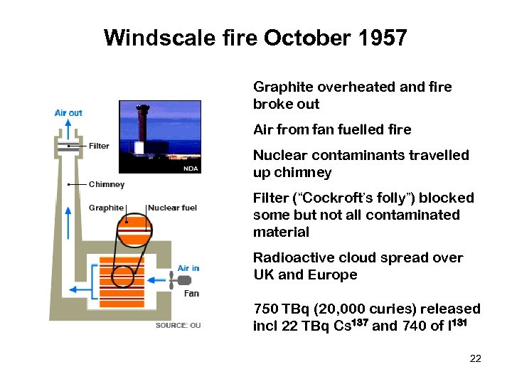 Windscale fire October 1957 Graphite overheated and fire broke out Air from fan fuelled