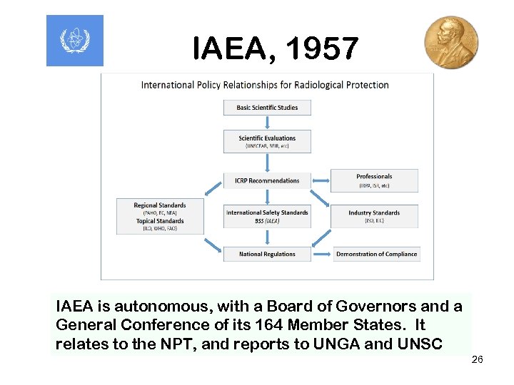 IAEA, 1957 IAEA is autonomous, with a Board of Governors and a General Conference