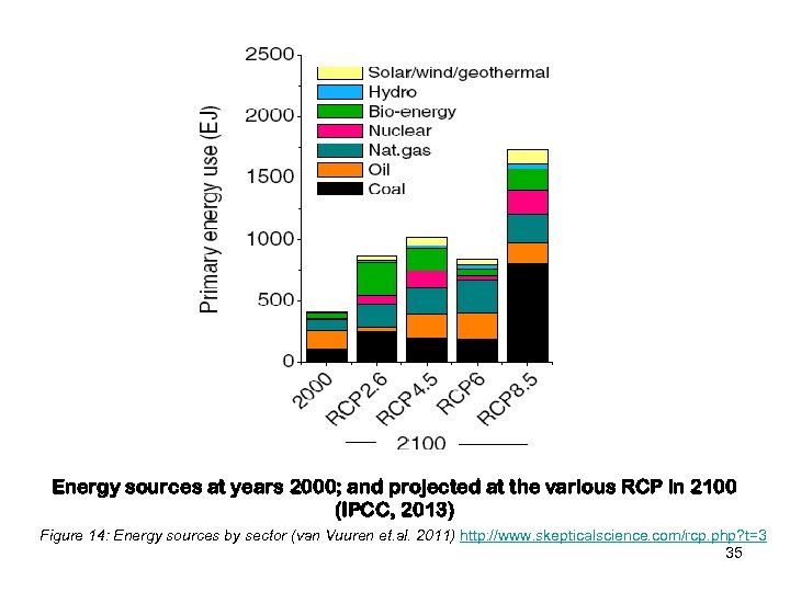 Energy sources at years 2000; and projected at the various RCP in 2100 (IPCC,
