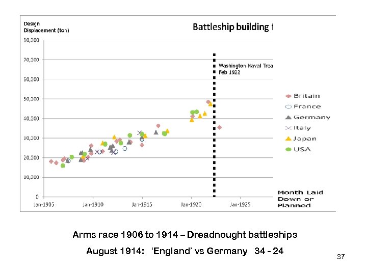 Arms race 1906 to 1914 – Dreadnought battleships August 1914: ‘England’ vs Germany 34