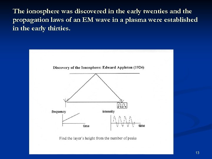 The ionosphere was discovered in the early twenties and the propagation laws of an