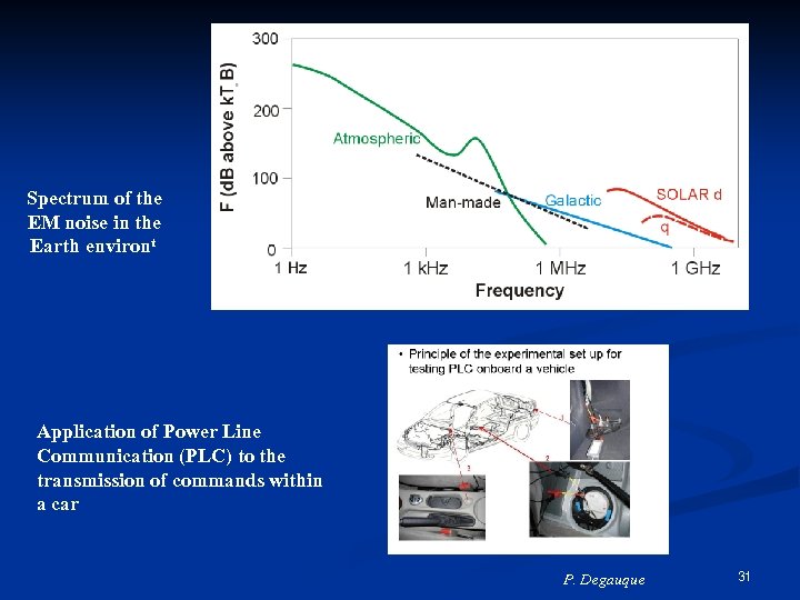 Spectrum of the EM noise in the Earth environt Application of Power Line Communication