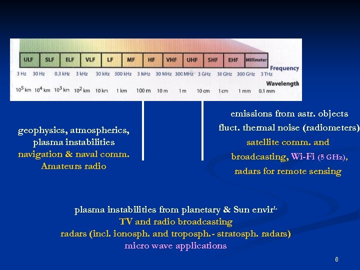 geophysics, atmospherics, plasma instabilities navigation & naval comm. Amateurs radio emissions from astr. objects