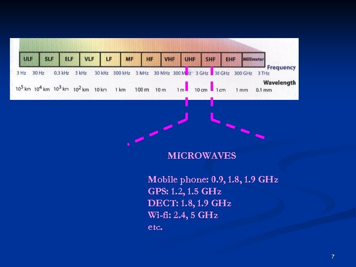 MICROWAVES Mobile phone: 0. 9, 1. 8, 1. 9 GHz GPS: 1. 2, 1.