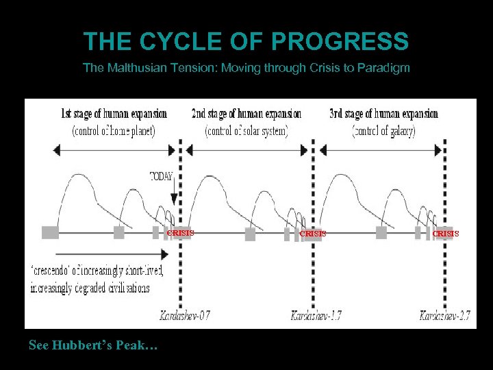 THE CYCLE OF PROGRESS The Malthusian Tension: Moving through Crisis to Paradigm CRISIS See