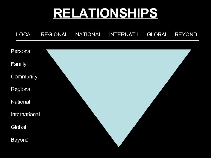 RELATIONSHIPS LOCAL Personal Family Community Regional National International Global Beyond REGIONAL NATIONAL INTERNAT’L GLOBAL