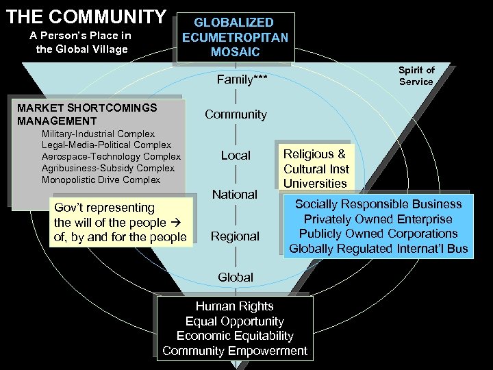 THE COMMUNITY A Person’s Place in the Global Village GLOBALIZED ECUMETROPITAN MOSAIC Spirit of