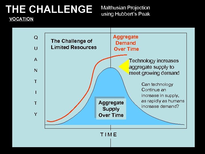 THE CHALLENGE VOCATION Q U The Challenge of Limited Resources Malthusian Projection using Hubbert’s