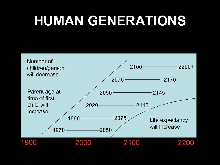 HUMAN GENERATIONS Number of children/person will decrease 2100 2070 Parent age at time of