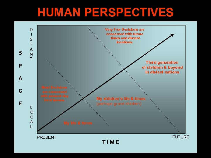 HUMAN PERSPECTIVES S D I S T A N T Very Few Decisions are