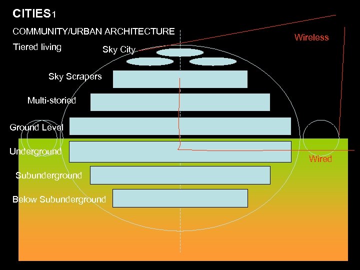 CITIES 1 (wealth & safety) COMMUNITY/URBAN ARCHITECTURE Tiered living Wireless Sky City Sky Scrapers