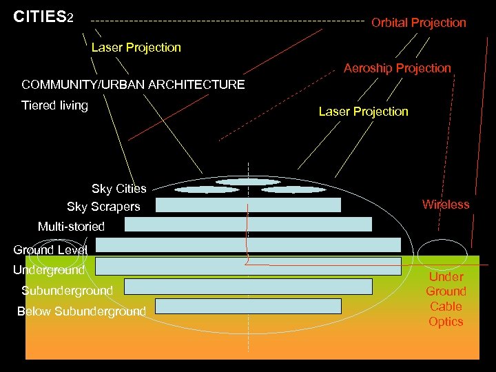 CITIES 2 Orbital Projection Laser Projection Aeroship Projection COMMUNITY/URBAN ARCHITECTURE Tiered living Sky Cities