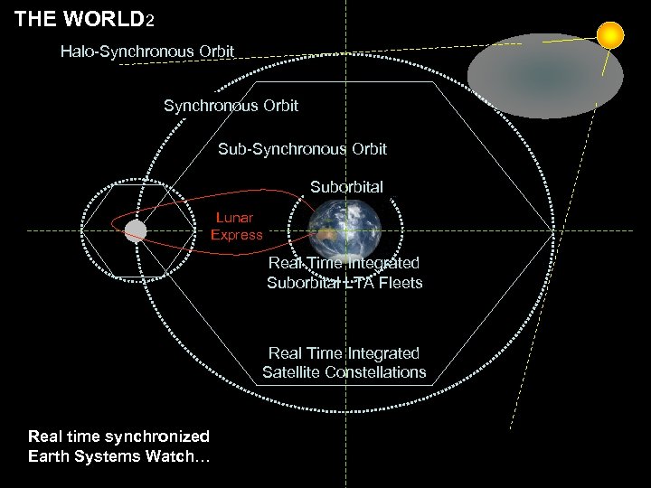 THE WORLD 2 Halo-Synchronous Orbit Sub-Synchronous Orbit Suborbital Lunar Express Real Time Integrated Suborbital