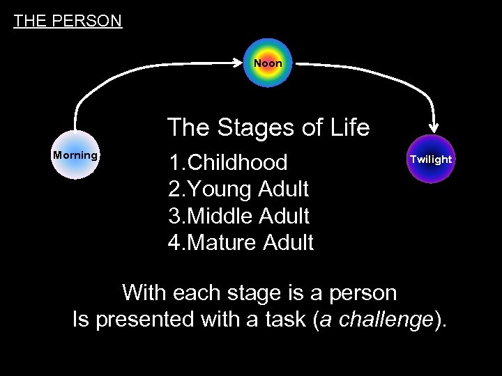 THE PERSON Noon The Stages of Life Morning 1. Childhood 2. Young Adult 3.