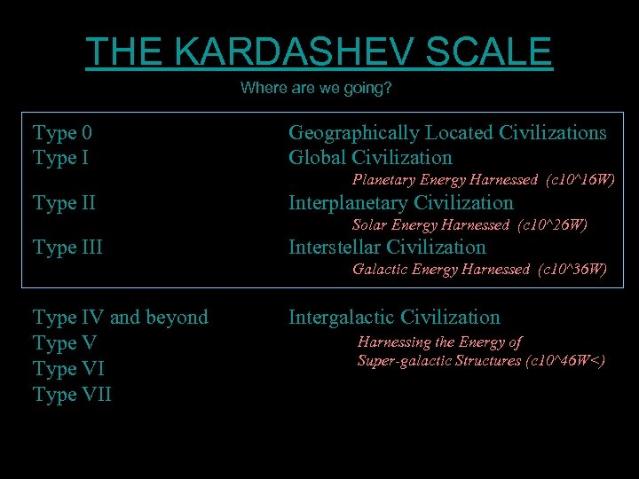 THE KARDASHEV SCALE Where are we going? Type 0 Type I Geographically Located Civilizations