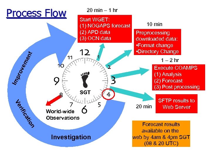 Start WGET: (1) NOGAPS forecast (2) APD data (3) OCN data 10 min Preprocessing