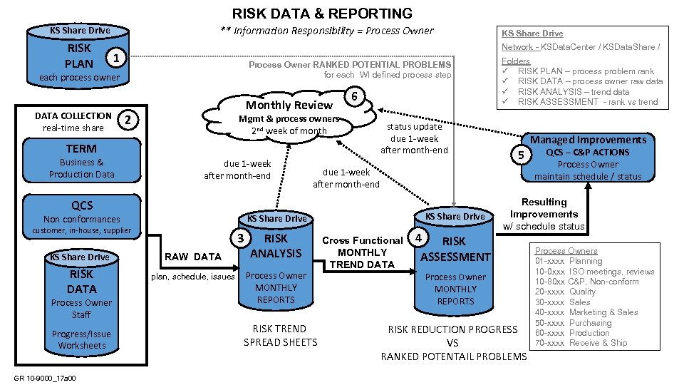 RISK DATA & REPORTING ** Information Responsibility = Process Owner KS Share Drive RISK