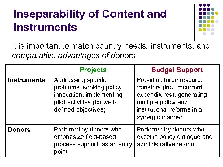 Inseparability of Content and Instruments It is important to match country needs, instruments, and