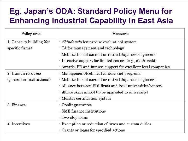 Eg. Japan’s ODA: Standard Policy Menu for Enhancing Industrial Capability in East Asia 