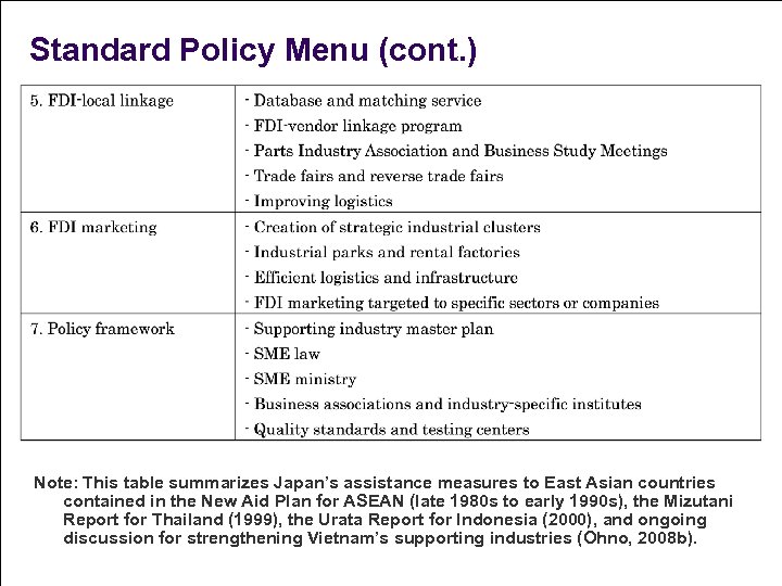 Standard Policy Menu (cont. ) Note: This table summarizes Japan’s assistance measures to East