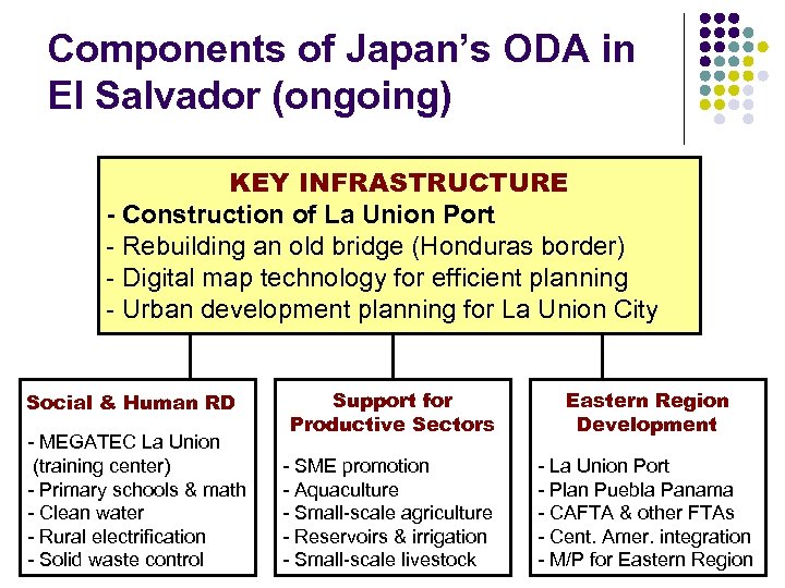 Components of Japan’s ODA in El Salvador (ongoing) KEY INFRASTRUCTURE - Construction of La