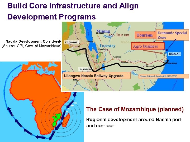 Build Core Infrastructure and Align Development Programs Nacala Development Corridor (Source: CPI, Govt. of