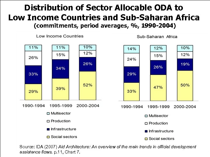 Distribution of Sector Allocable ODA to Low Income Countries and Sub-Saharan Africa (commitments, period