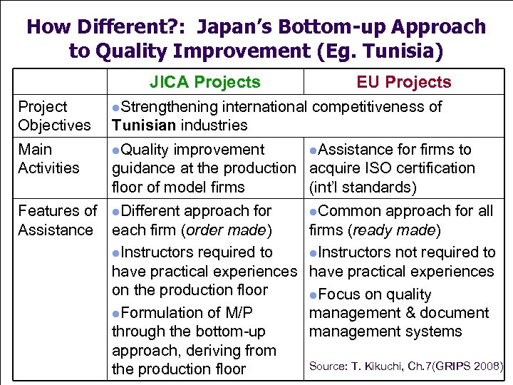 How Different? : Japan’s Bottom-up Approach to Quality Improvement (Eg. Tunisia) JICA Projects Project